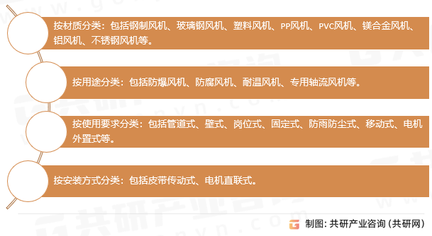 轴流通风机类型