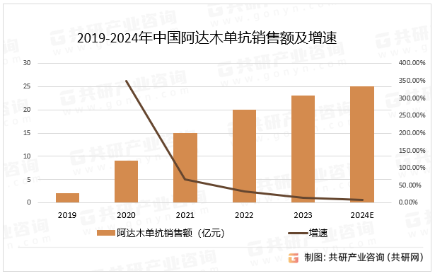 2019-2024年中国阿达木单抗销售额及增速