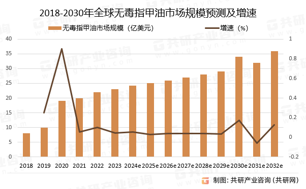 2018-2030年全球无毒指甲油市场规模预测及增速