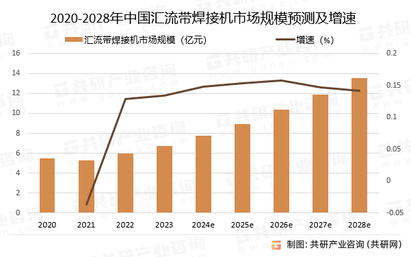 2020-2028年中国汇流带焊接机市场规模预测及增速