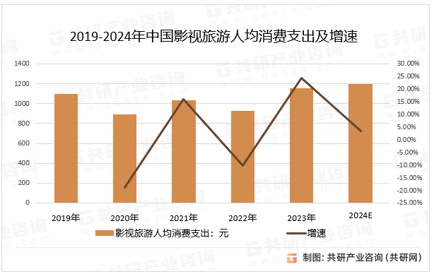 2019-2024年中国影视旅游人均消费支出及增速