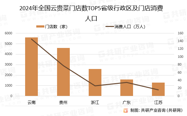 2024年全国云贵菜门店数TOP5省级行政区及门店消费人口