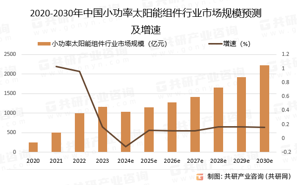 2020-2030年中国小功率太阳能组件行业市场规模预测及增速
