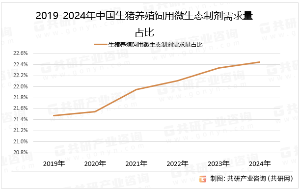 2019-2024年中国生猪养殖饲用微生态制剂需求量占比