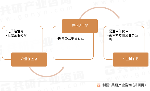 协同办公平台产业链