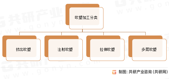 吹塑加工分类