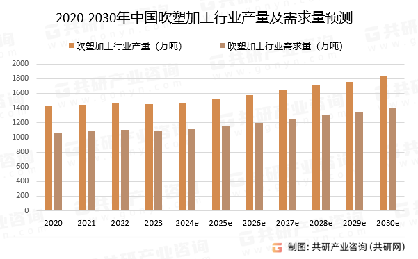 2020-2030年中国吹塑加工行业产量及需求量预测