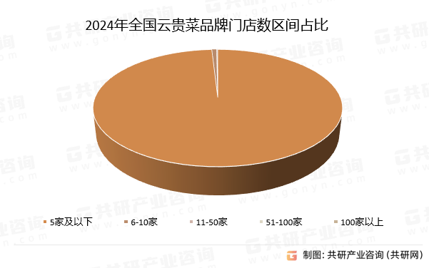 2024年全国云贵菜品牌门店数区间占比