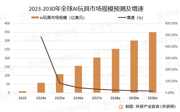 2023-2030年全球AI玩具市场规模预测及增速