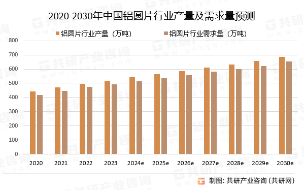 2020-2030年中国铝圆片行业产量及需求量预测