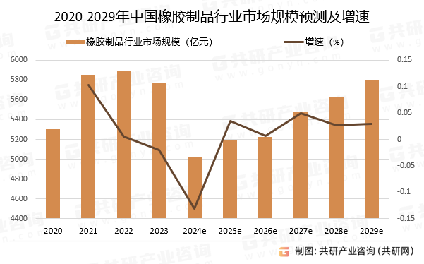 2020-2029年中国橡胶制品行业市场规模预测及增速