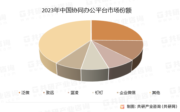 2023年中国协同办公平台市场份额