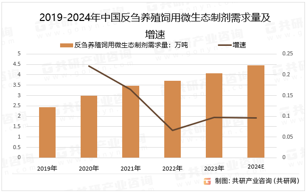 2019-2024年中国反刍养殖饲用微生态制剂需求量及增速