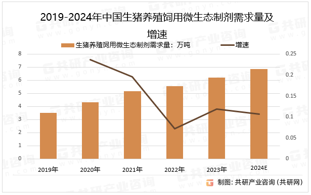 2019-2024年中国生猪养殖饲用微生态制剂需求量及增速