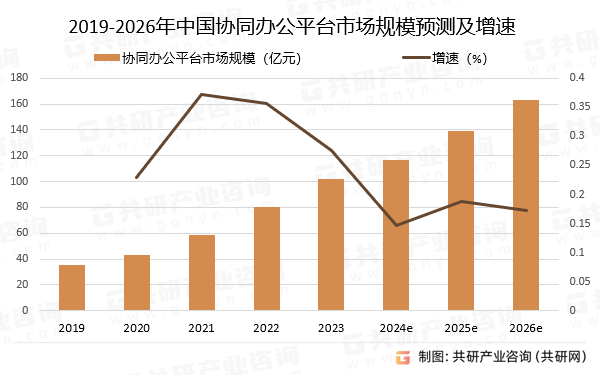 2019-2026年中国协同办公平台市场规模预测及增速