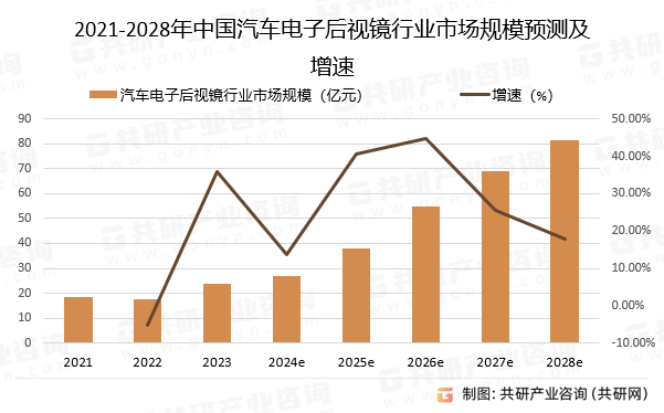 2021-2028年中国汽车电子后视镜行业市场规模预测及增速