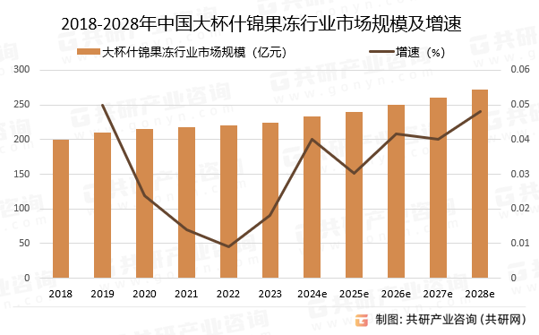 2018-2028年中国大杯什锦果冻行业市场规模预测及增速