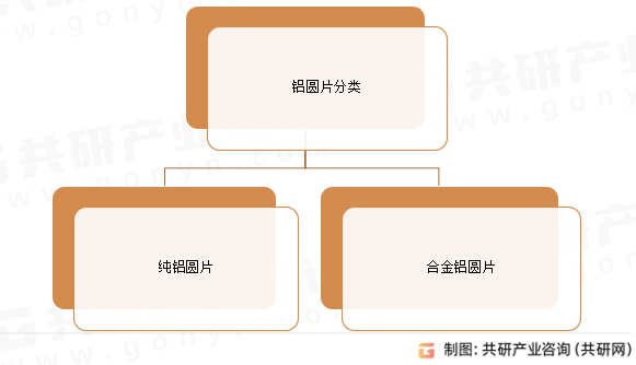 铝圆片分类