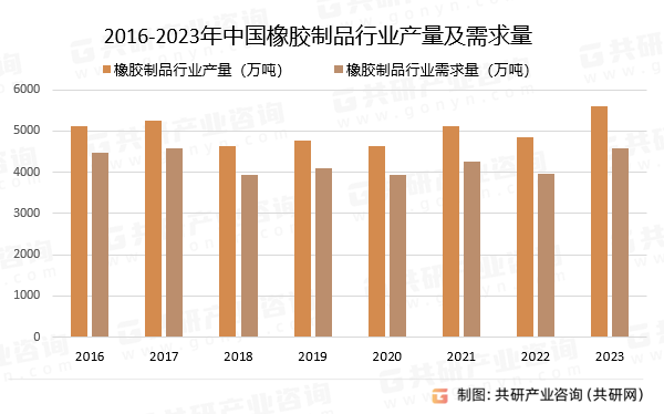 2016-2023年中国橡胶制品行业产量及需求量