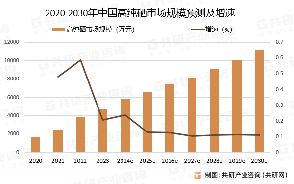 2020-2030年中国高纯硒市场规模预测及增速