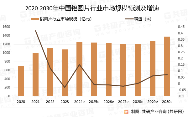 2020-2030年中国铝圆片行业市场规模预测及增速