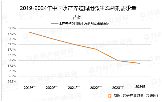 2019-2024年中国水产养殖饲用微生态制剂需求量占比