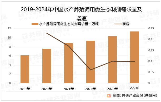 2019-2024年中国水产养殖饲用微生态制剂需求量及增速