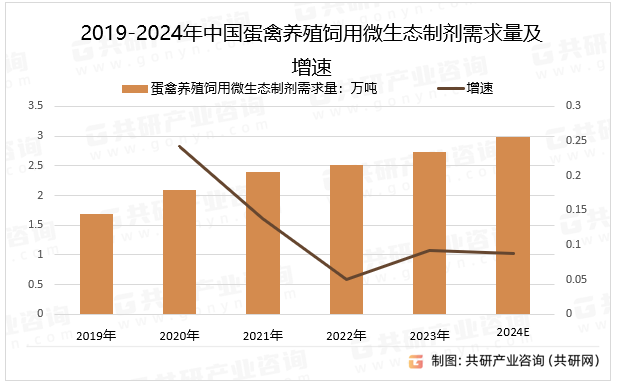 2019-2024年中国蛋禽养殖饲用微生态制剂需求量及增速