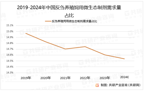 2019-2024年中国反刍养殖饲用微生态制剂需求量占比