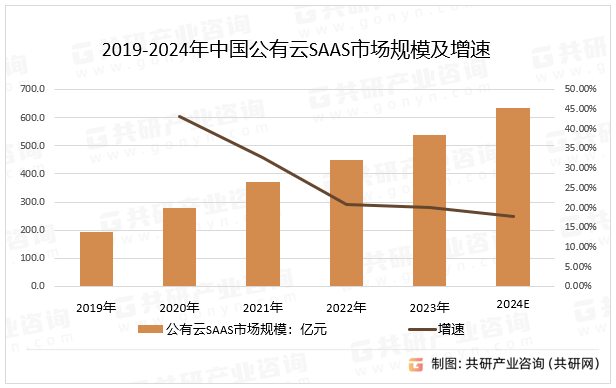 2019-2024年中国公有云SAAS市场规模及增速