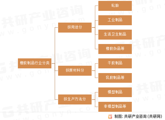 橡胶制品行业分类