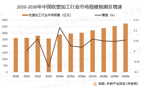 2020-2030年中国吹塑加工行业市场规模预测及增速