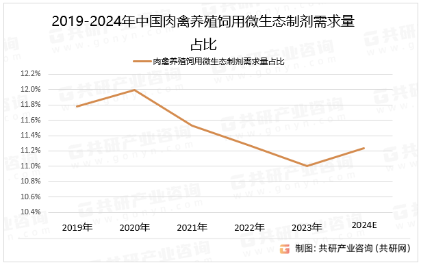 2019-2024年中国肉禽养殖饲用微生态制剂需求量占比