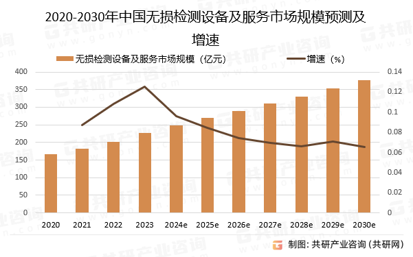 2020-2030年中国无损检测设备及服务市场规模预测及增速