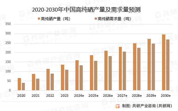 2020-2030年中国高纯硒产量及需求量预测