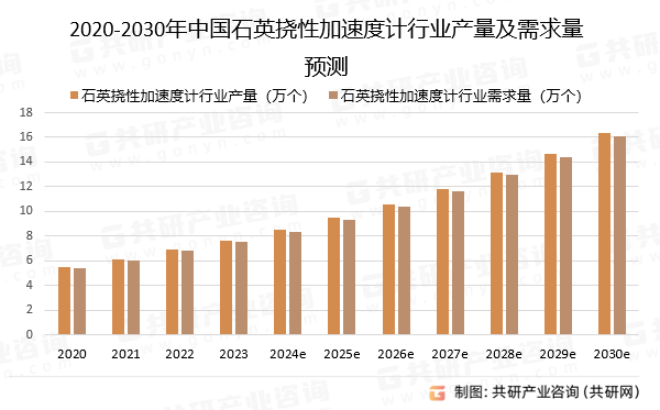 2020-2030年中国石英挠性加速度计行业产量及需求量预测