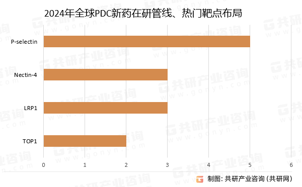 2024年全球PDC新药在研管线、热门靶点布局