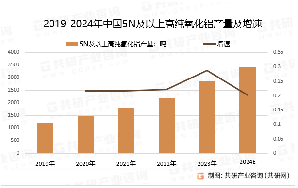 2019-2024年中国5N及以上高纯氧化铝产量及增速