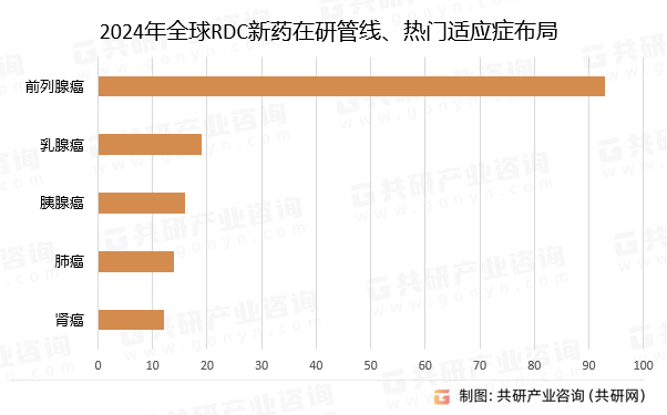 2024年全球RDC新药在研管线、热门适应症布局