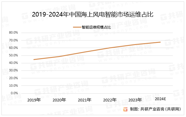 中国海上风电智能运维市场的总体占有率约为20%。大型风电场由于其规模大、设备复杂，对智能化运维的需求更为迫切，因此在智能运维领域的应用领先于小型风电场，占比约30%，预计2024年中国海上风电智能市场运维占比达67.6%。2019-2024年中国海上风电智能市场运维占比