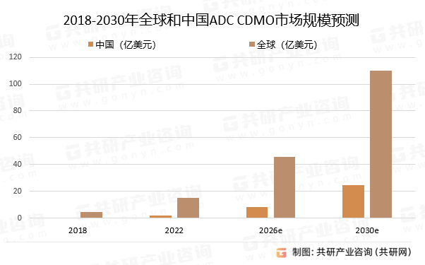 2018-2030年全球和中国ADC CDMO市场规模预测