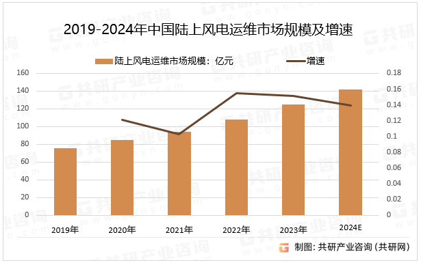 2019-2024年中国陆上风电运维市场规模及增速