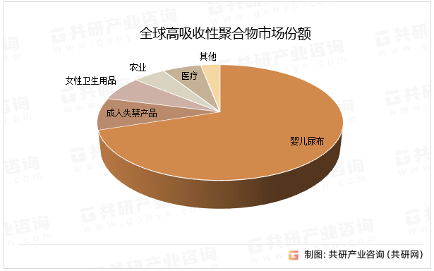 高吸收性聚合物行业的产品类型日益多样化,主要包括丙烯酸钠、聚丙烯酰胺共聚物、多糖、乙烯马来酸酐共聚物等。其中,丙烯酸钠因其高吸水性(可达其质量的500倍)而被广泛应用于婴儿尿布和成人失禁用品等领域。随着技术的不断进步和市场需求的变化,未来还将出现更多新型的高吸收性聚合物产品。全球高吸收性聚合物市场份额