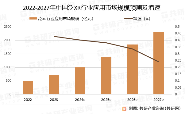 2022-2027年中国泛XR行业应用市场规模预测及增速