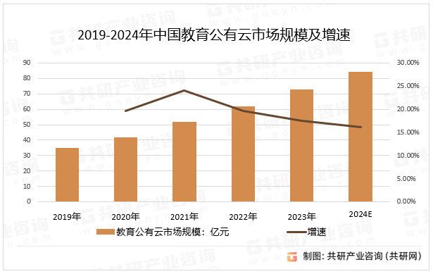 2019-2024年中国教育公有云市场规模及增速