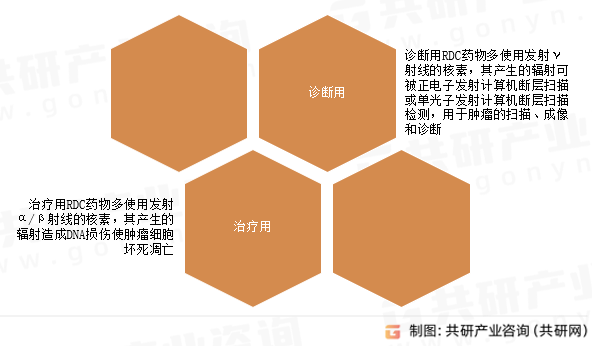 RDC药物行业分类