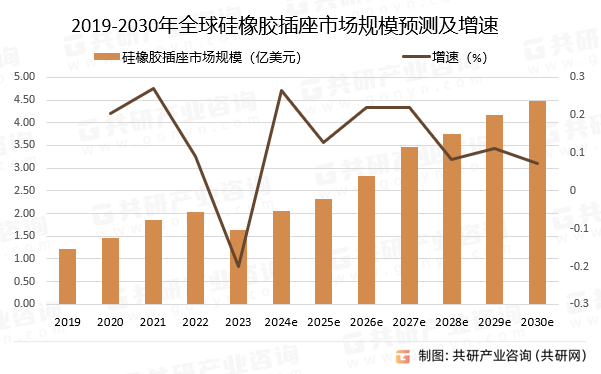 2019-2030年全球硅橡胶插座市场规模预测及增速