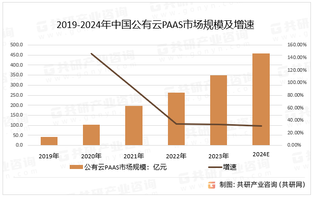2019-2024年中国公有云PAAS市场规模及增速