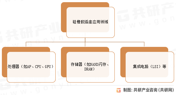 硅橡胶插座应用领域