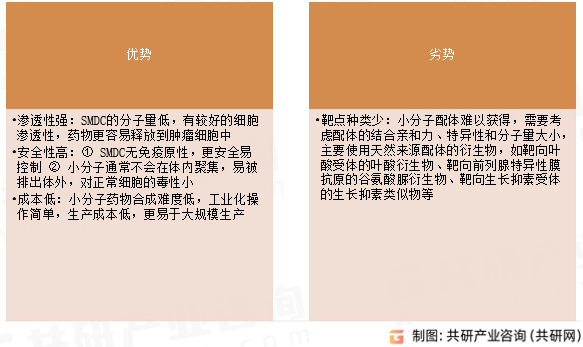 SMDC药物优劣势